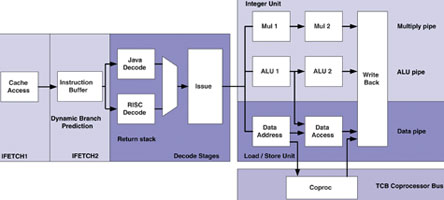 Figure 2. The AVR32 pipeline allows arithmetic operation on non-dependent data to be executed